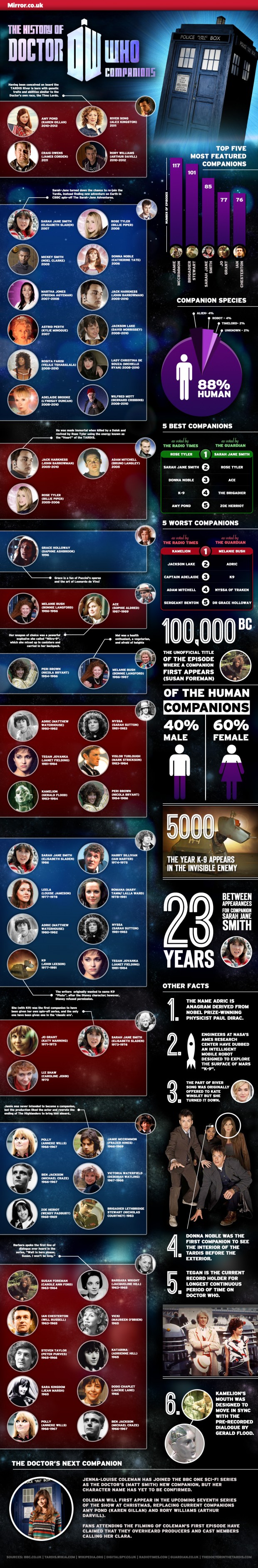 Ultimate Doctor Who Companion Infographic
