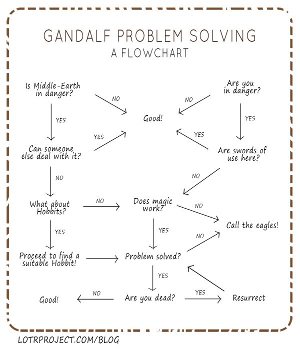Gandalf flowchart