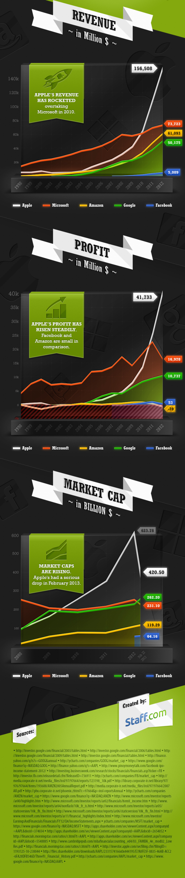 infograph_revenue-profit-tech-giants-b
