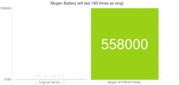 Nuclear Battery chart