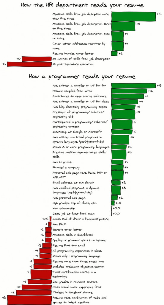 What HRs and Programmers look for in a resume